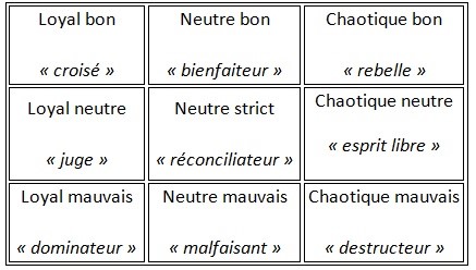Tableau classant les alignements de Dungeons And Drangons selon Loi/Chaos et Bon/Mauvais
